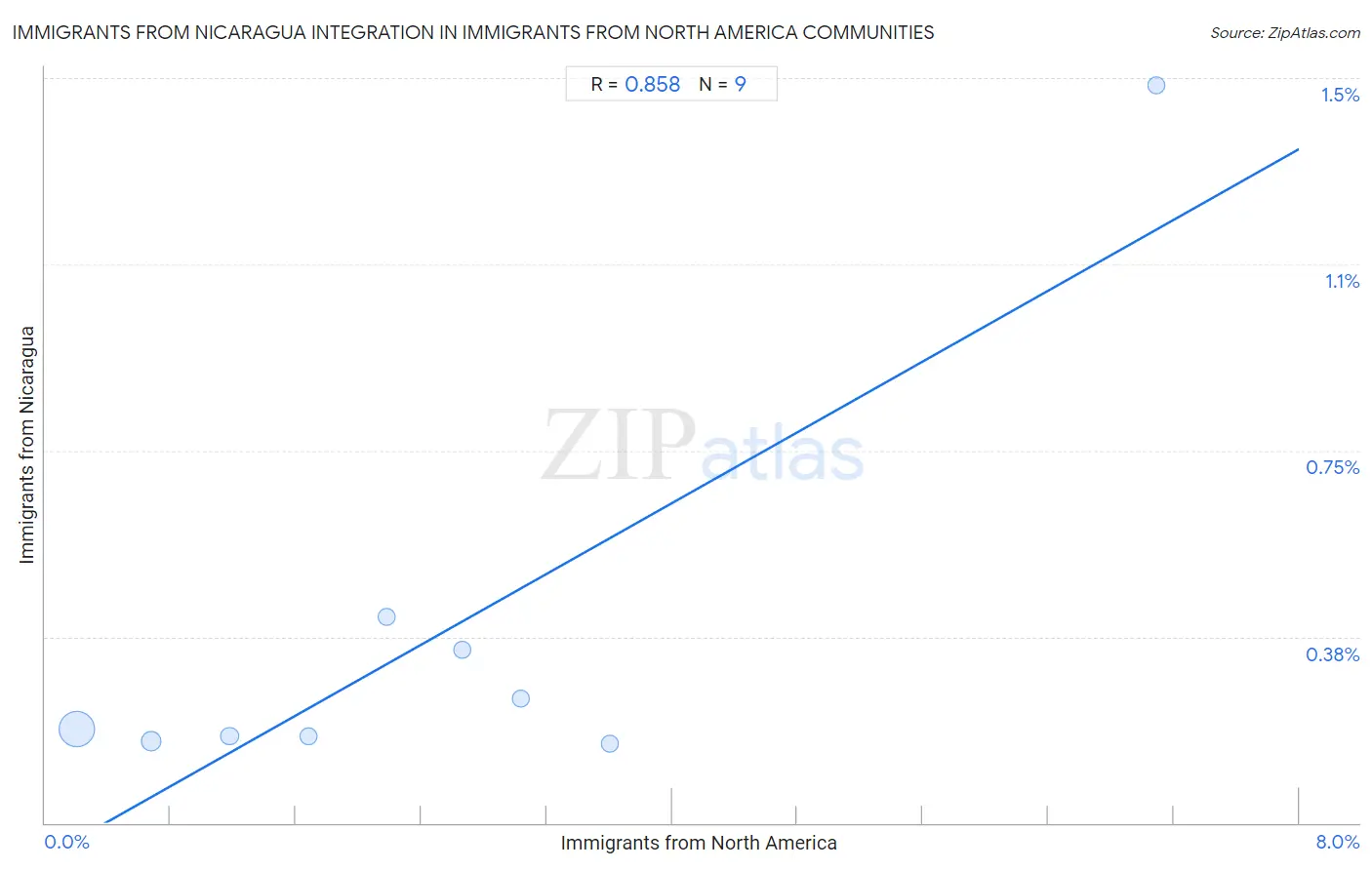 Immigrants from North America Integration in Immigrants from Nicaragua Communities