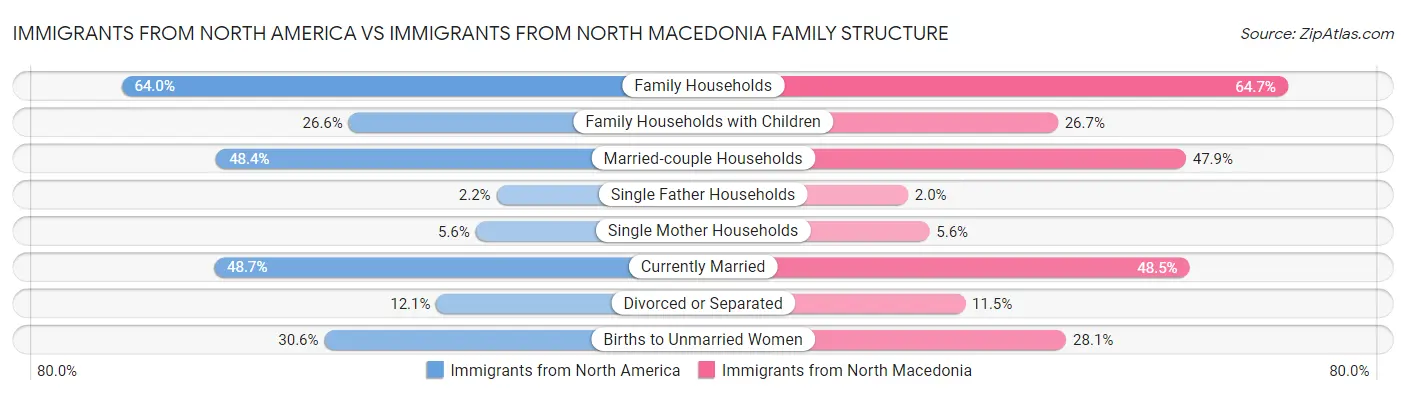 Immigrants from North America vs Immigrants from North Macedonia Family Structure