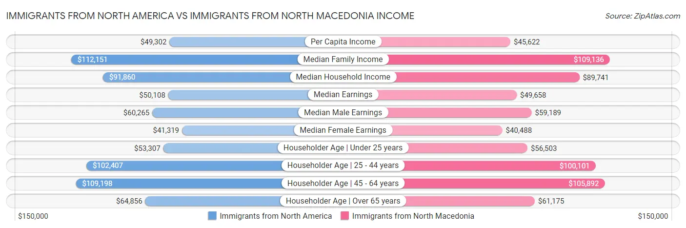 Immigrants from North America vs Immigrants from North Macedonia Income