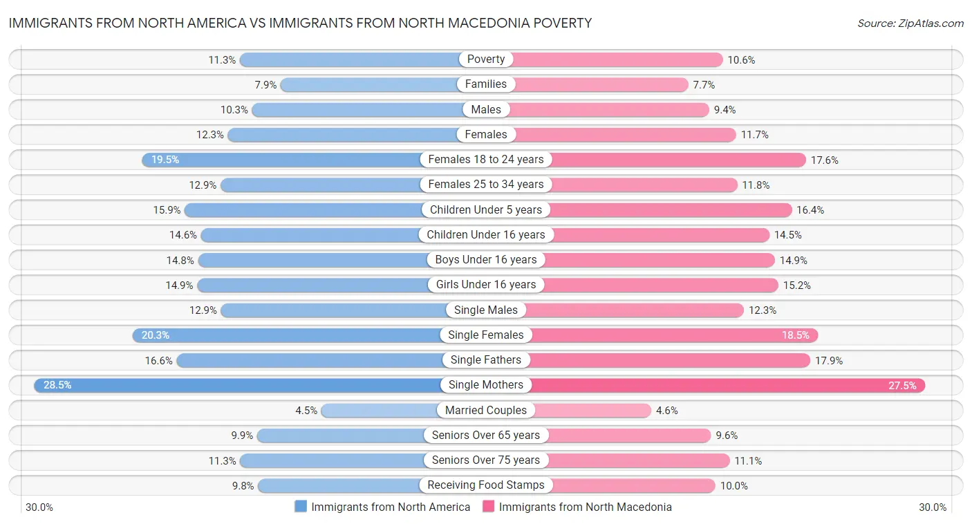 Immigrants from North America vs Immigrants from North Macedonia Poverty