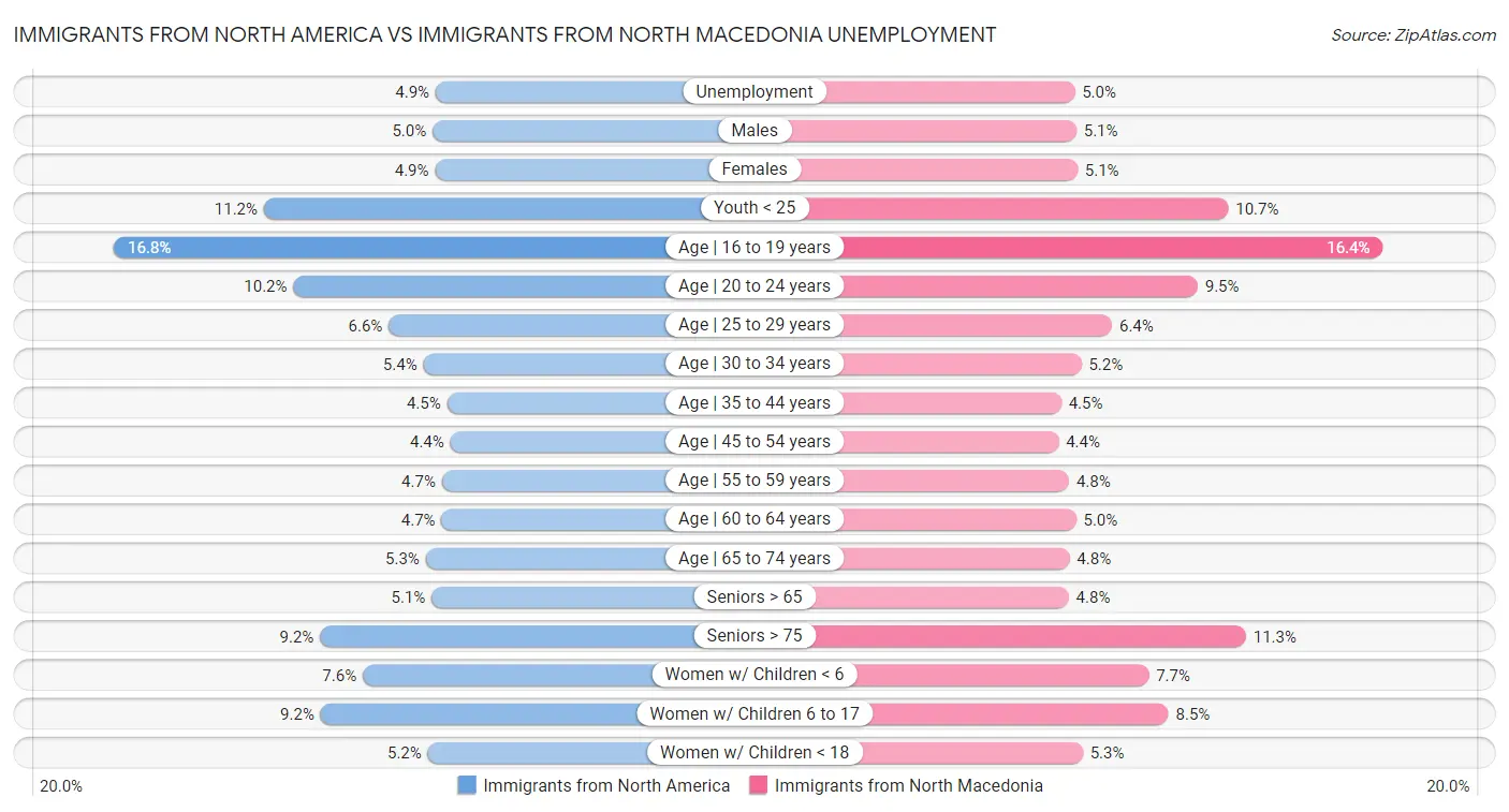 Immigrants from North America vs Immigrants from North Macedonia Unemployment