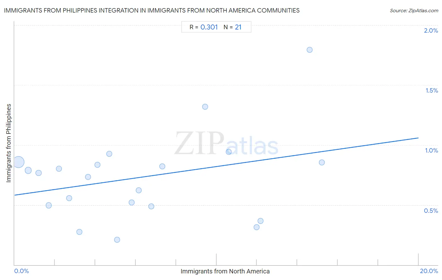 Immigrants from North America Integration in Immigrants from Philippines Communities