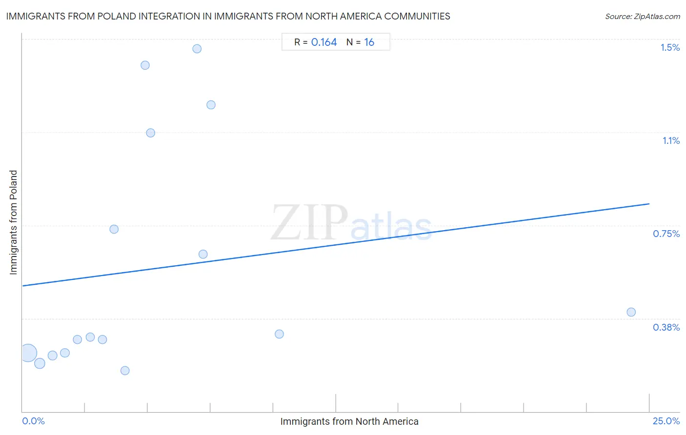 Immigrants from North America Integration in Immigrants from Poland Communities