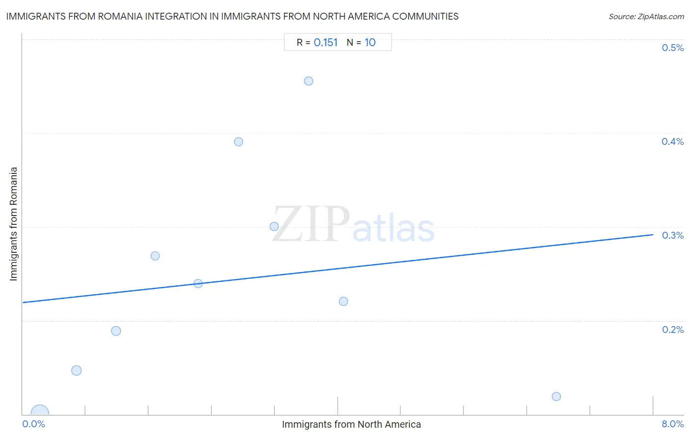 Immigrants from North America Integration in Immigrants from Romania Communities