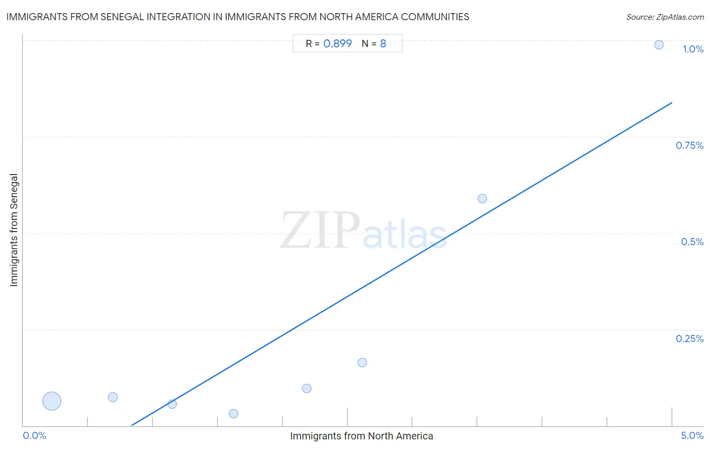 Immigrants from North America Integration in Immigrants from Senegal Communities