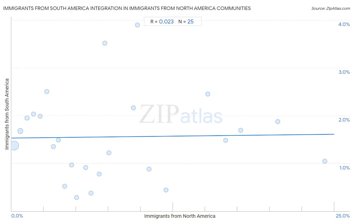 Immigrants from North America Integration in Immigrants from South America Communities