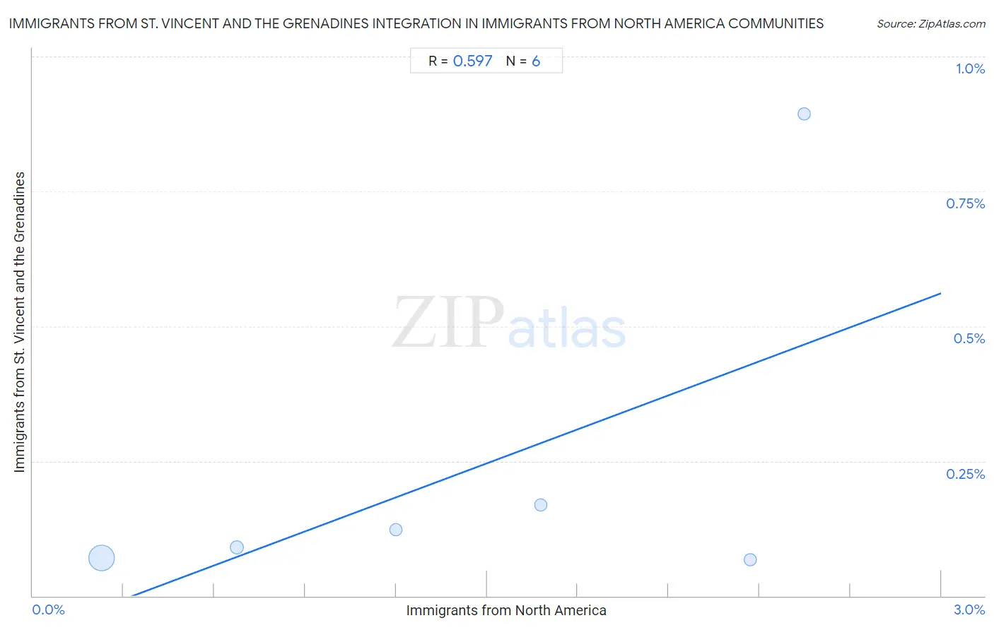 Immigrants from North America Integration in Immigrants from St. Vincent and the Grenadines Communities