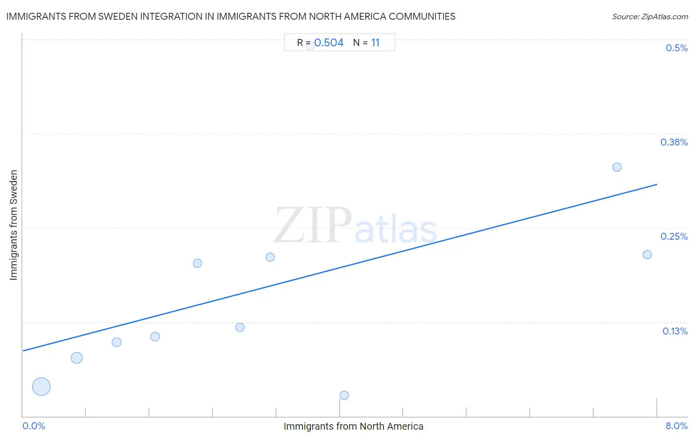 Immigrants from North America Integration in Immigrants from Sweden Communities