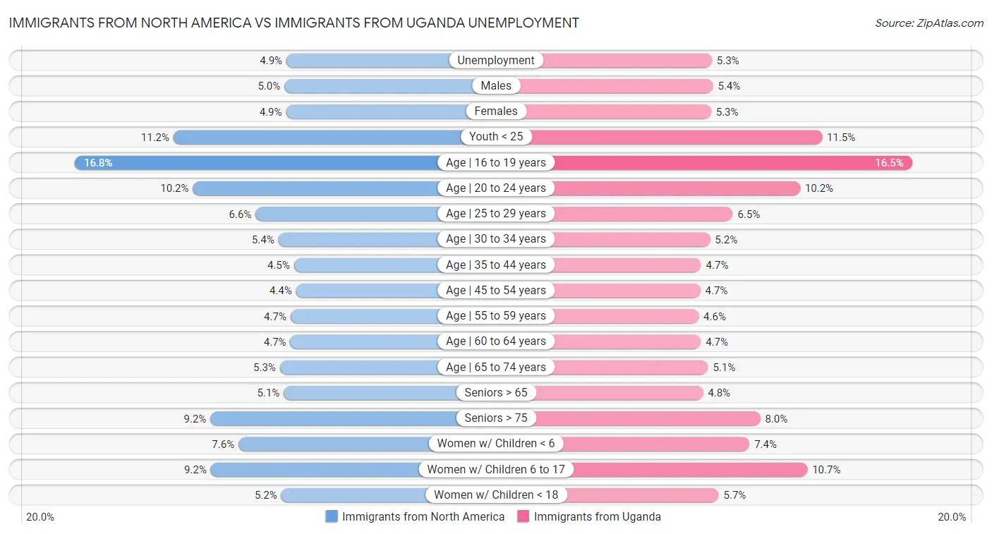 Immigrants from North America vs Immigrants from Uganda Unemployment