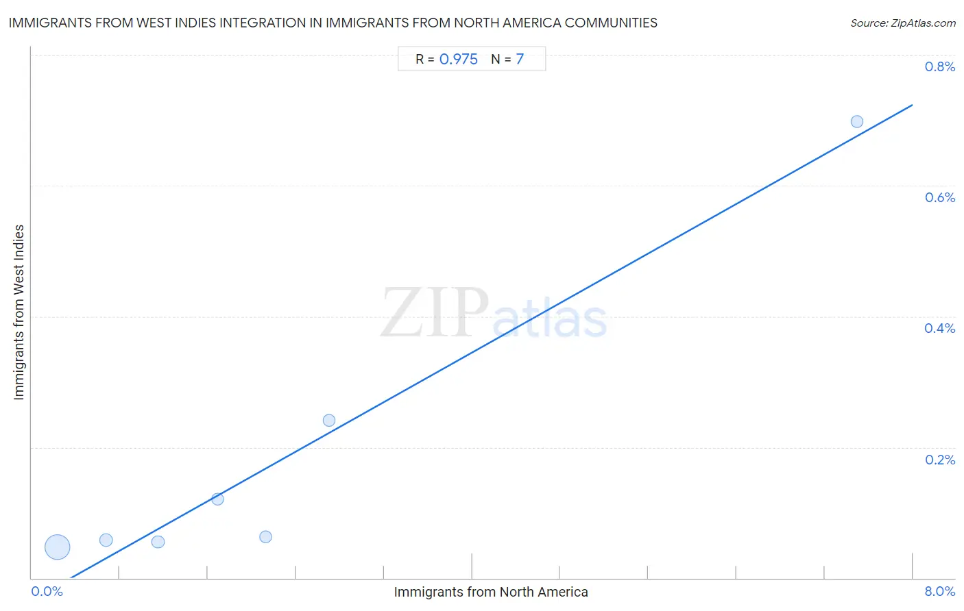 Immigrants from North America Integration in Immigrants from West Indies Communities