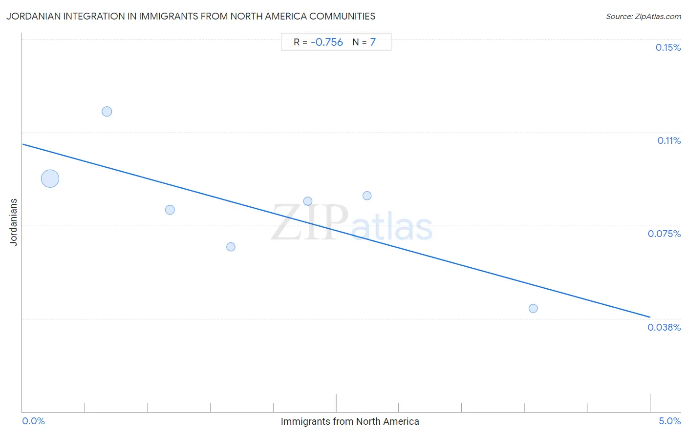 Immigrants from North America Integration in Jordanian Communities