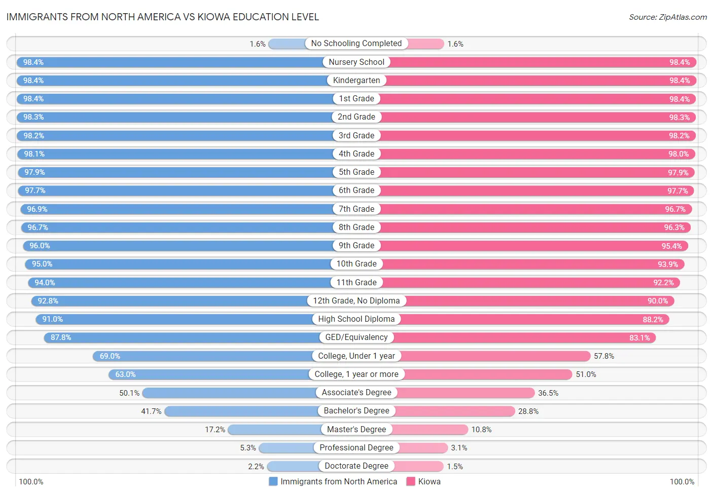 Immigrants from North America vs Kiowa Education Level