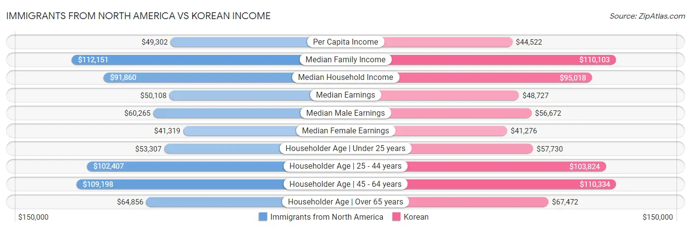 Immigrants from North America vs Korean Income