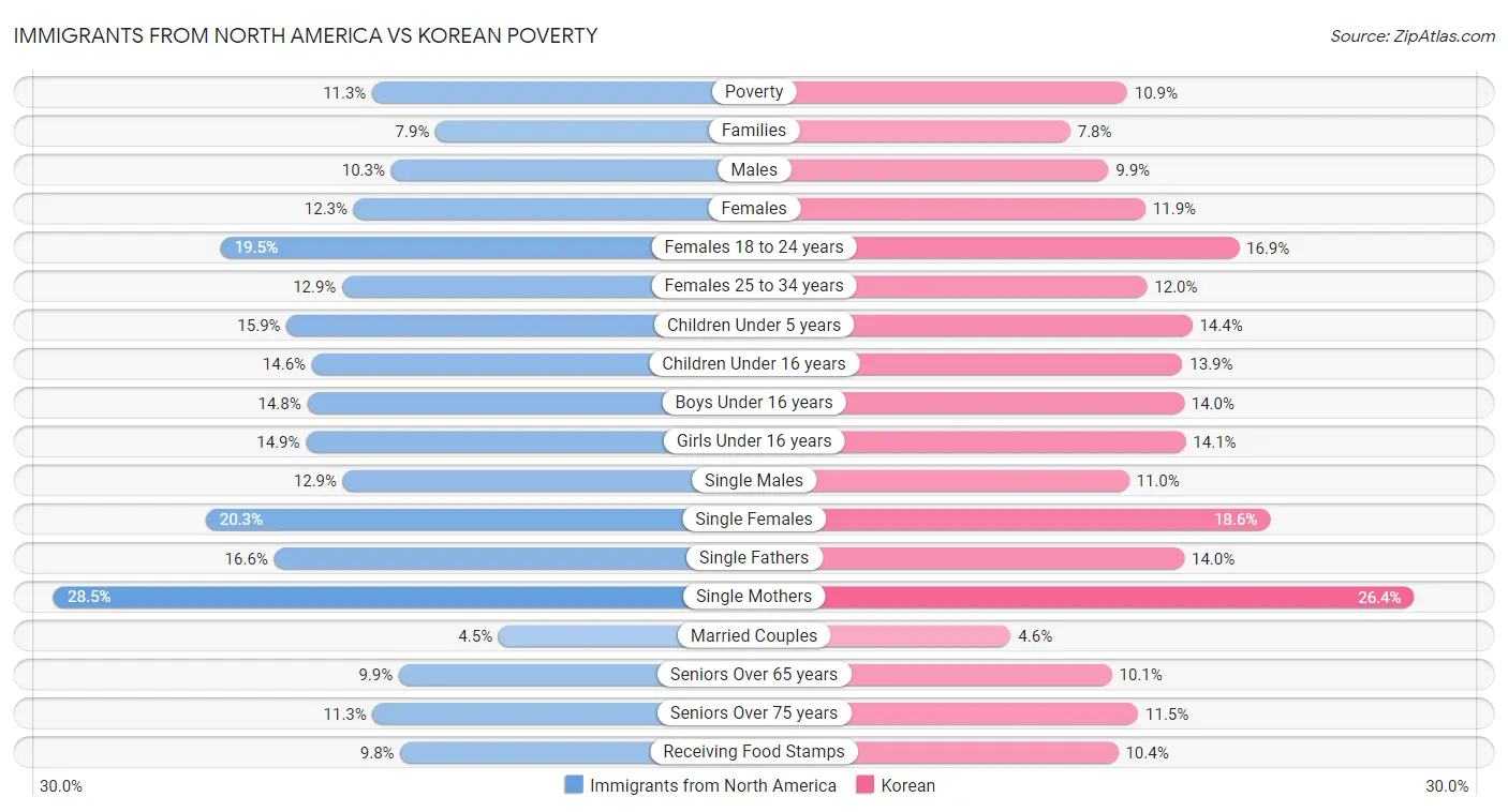 Immigrants from North America vs Korean Poverty