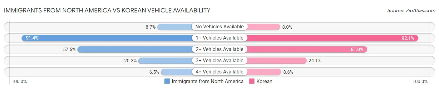 Immigrants from North America vs Korean Vehicle Availability