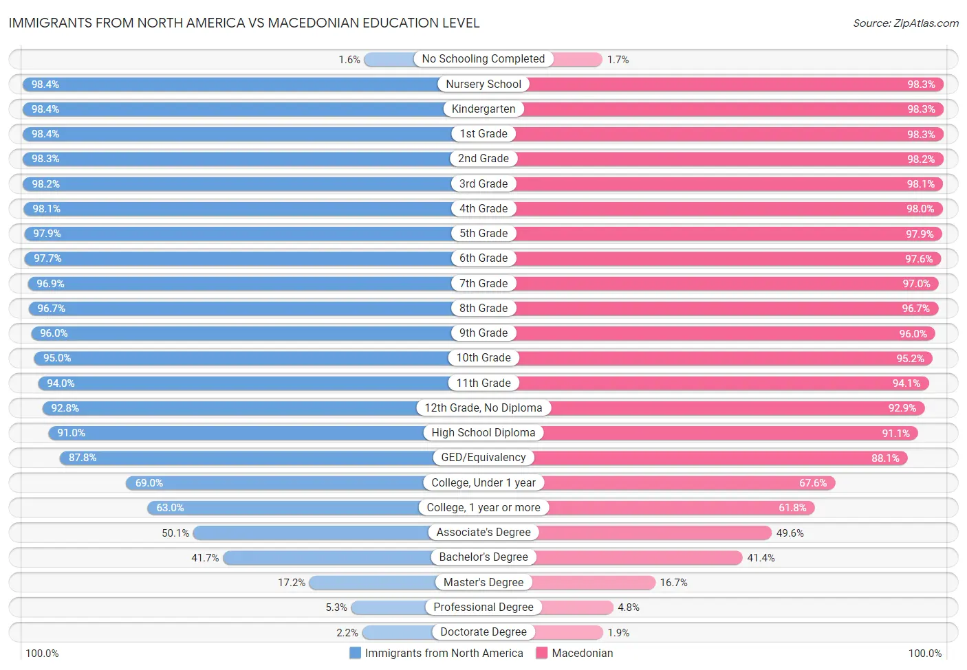 Immigrants from North America vs Macedonian Education Level