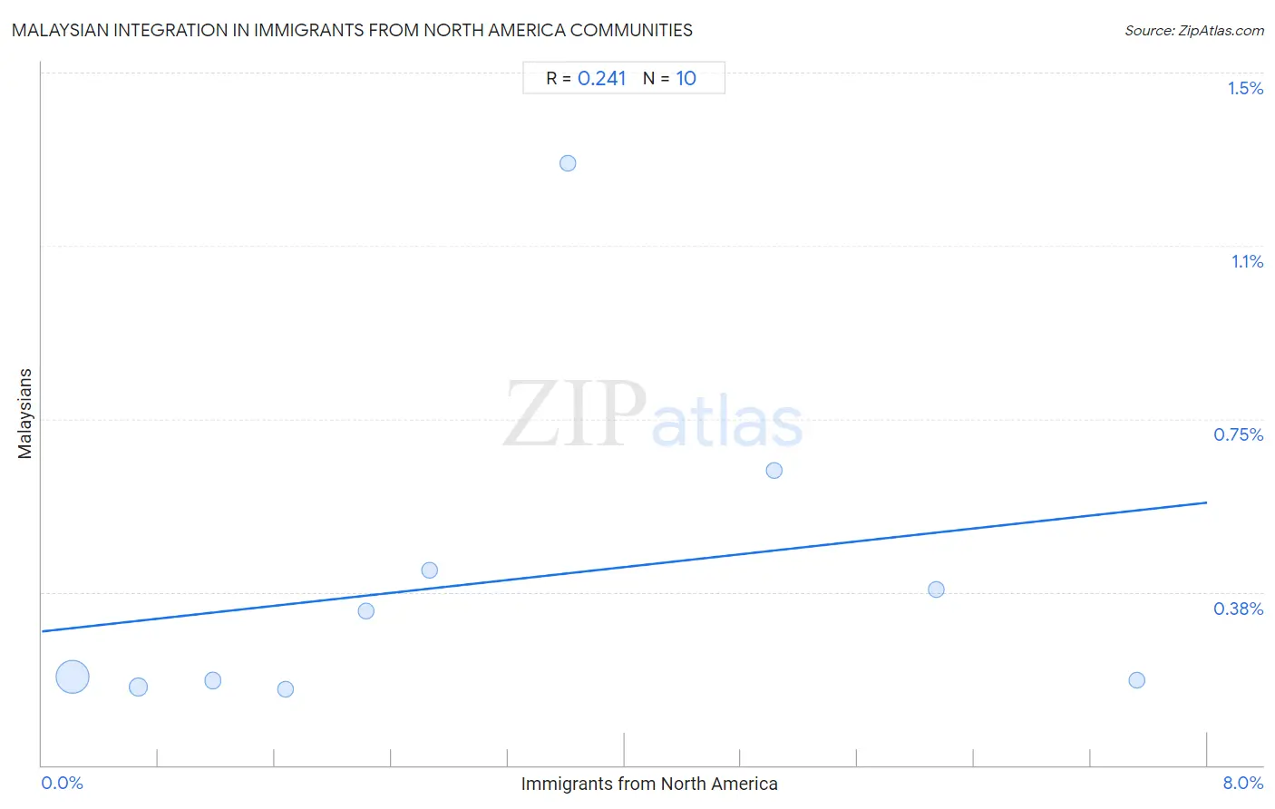 Immigrants from North America Integration in Malaysian Communities