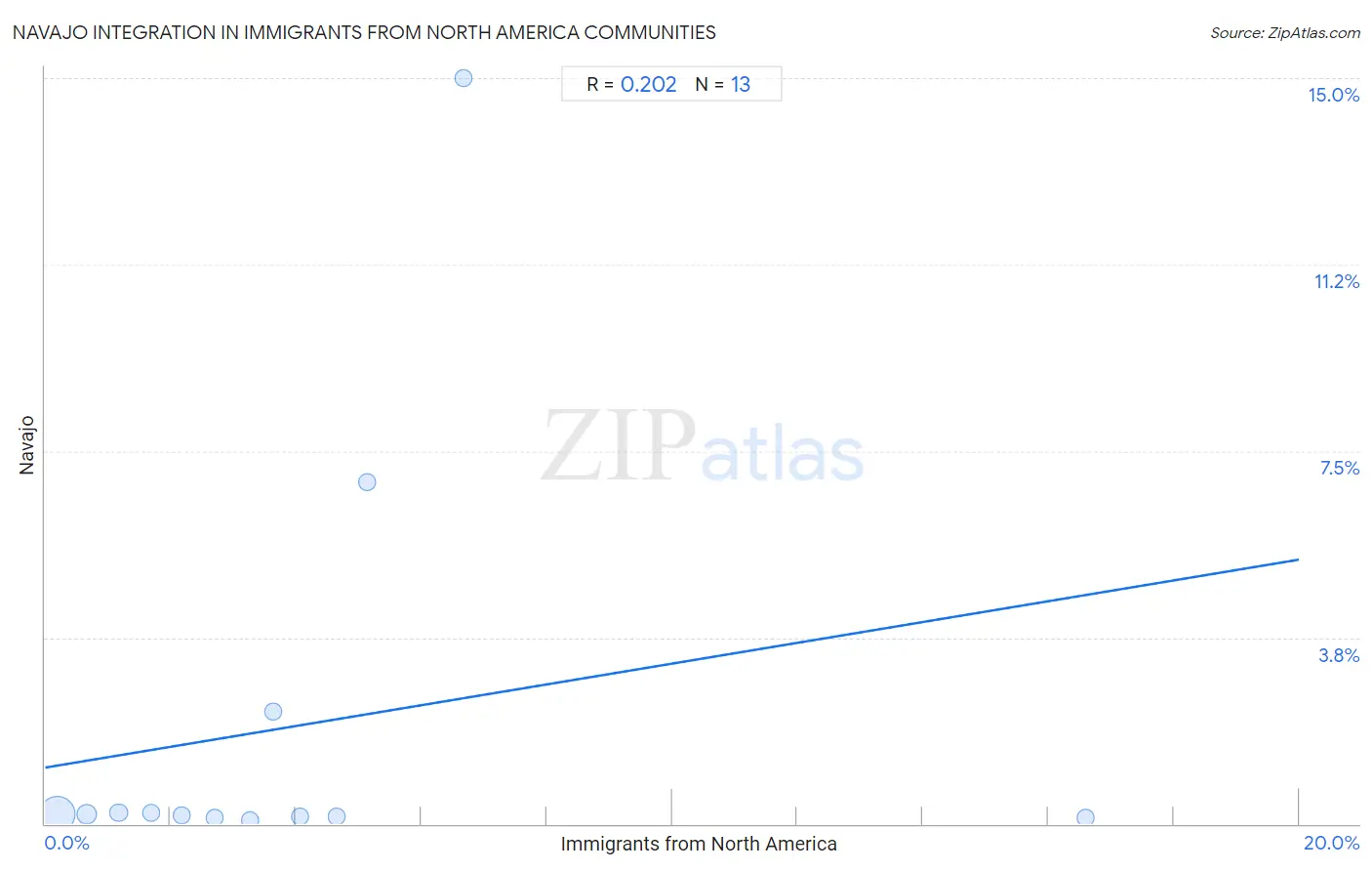 Immigrants from North America Integration in Navajo Communities