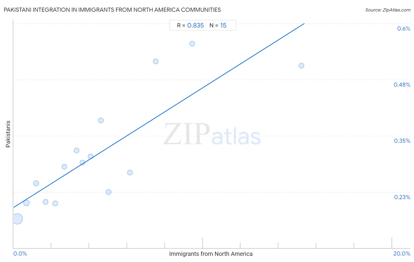 Immigrants from North America Integration in Pakistani Communities