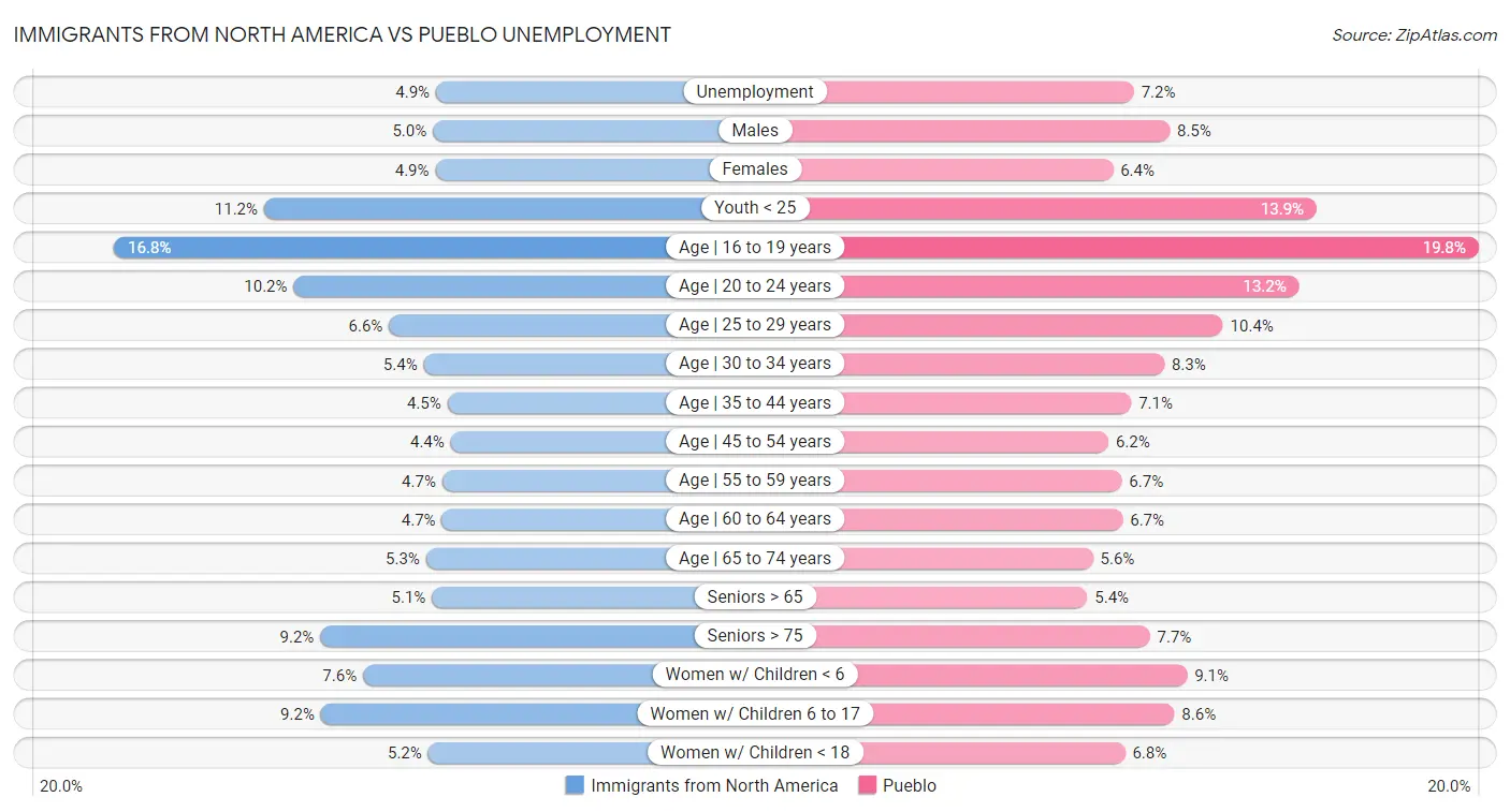 Immigrants from North America vs Pueblo Unemployment