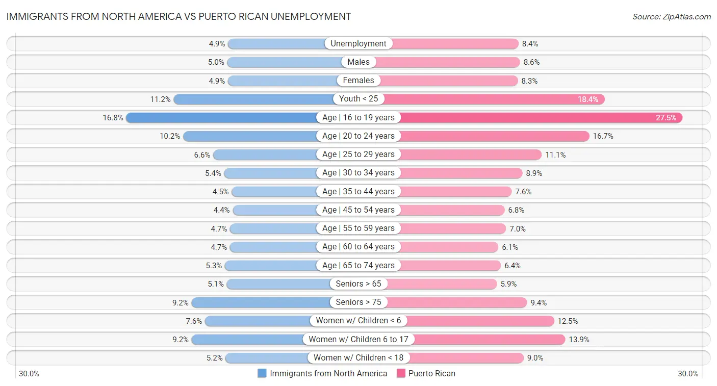 Immigrants from North America vs Puerto Rican Unemployment