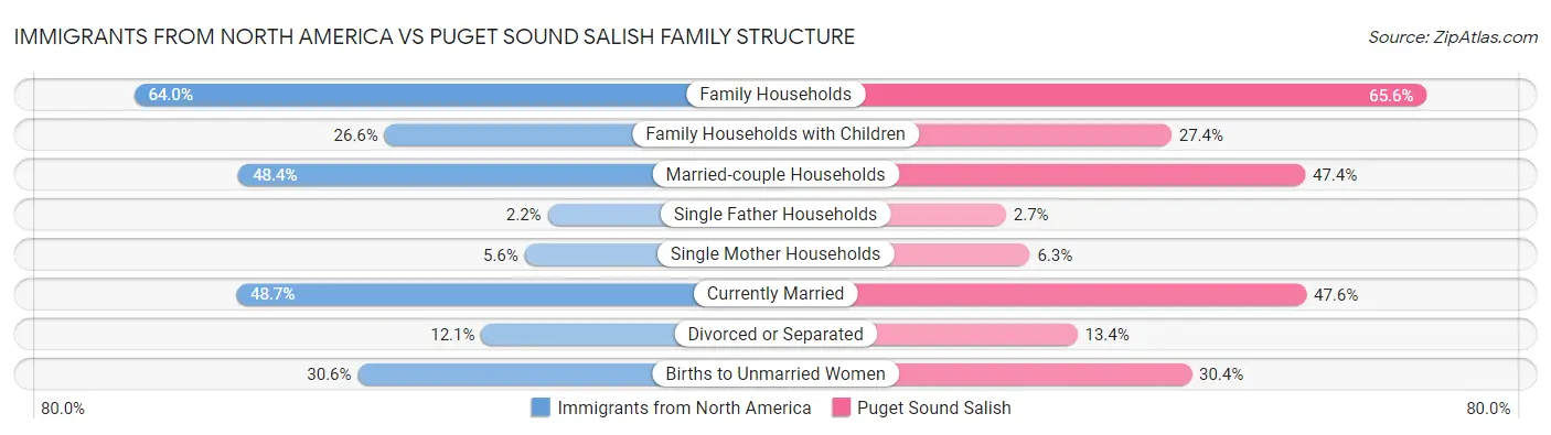 Immigrants from North America vs Puget Sound Salish Family Structure