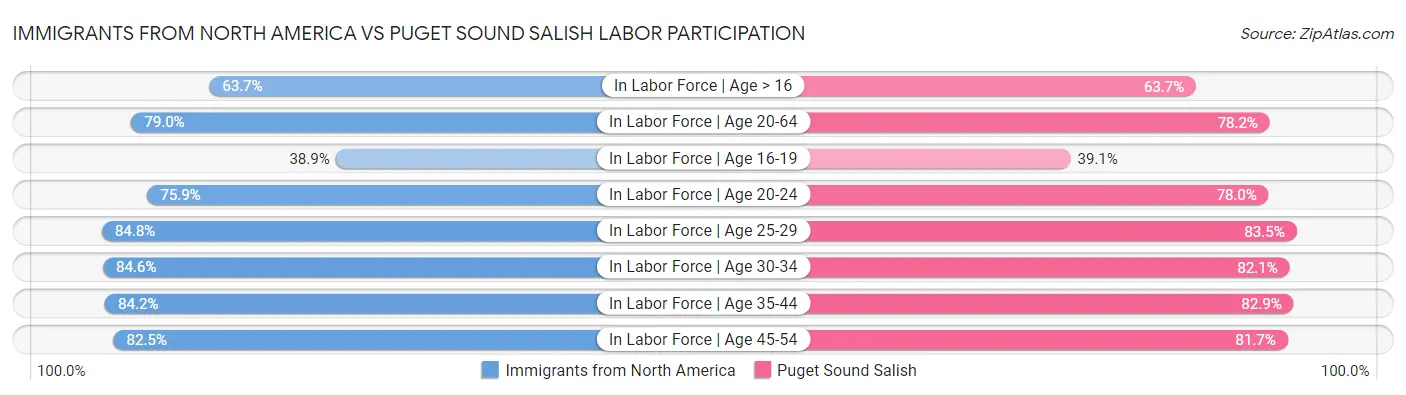Immigrants from North America vs Puget Sound Salish Labor Participation
