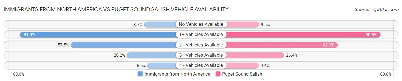 Immigrants from North America vs Puget Sound Salish Vehicle Availability