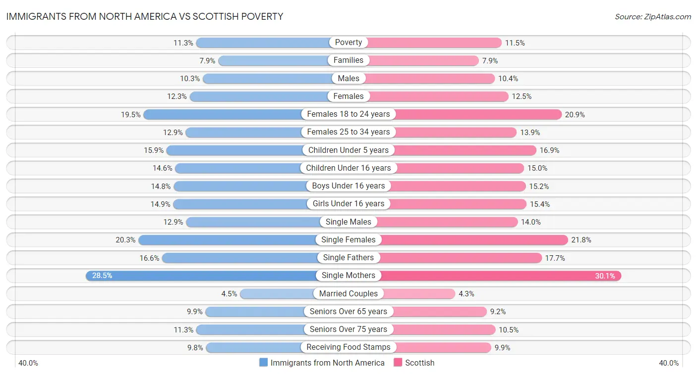 Immigrants from North America vs Scottish Poverty