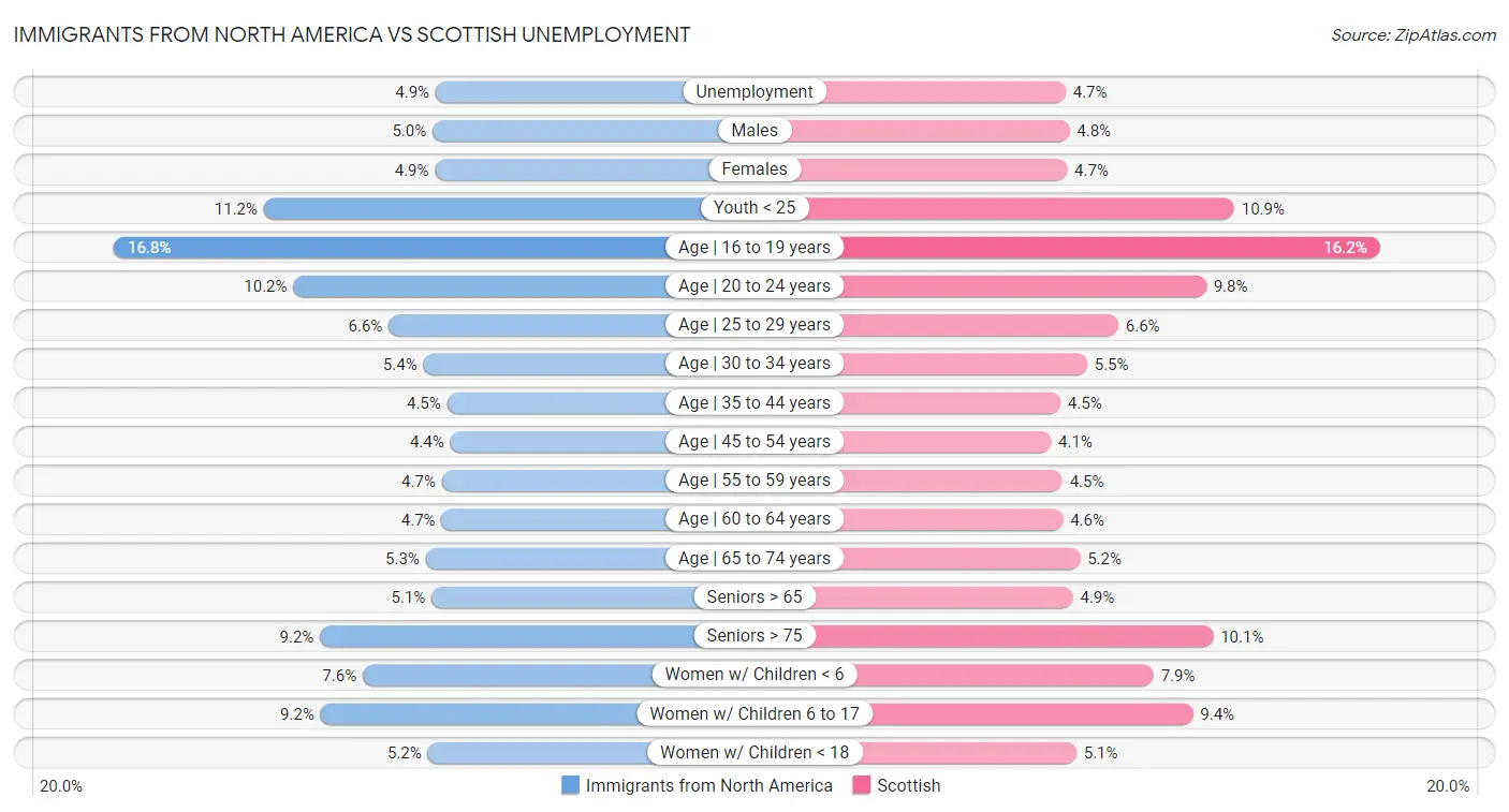 Immigrants from North America vs Scottish Unemployment