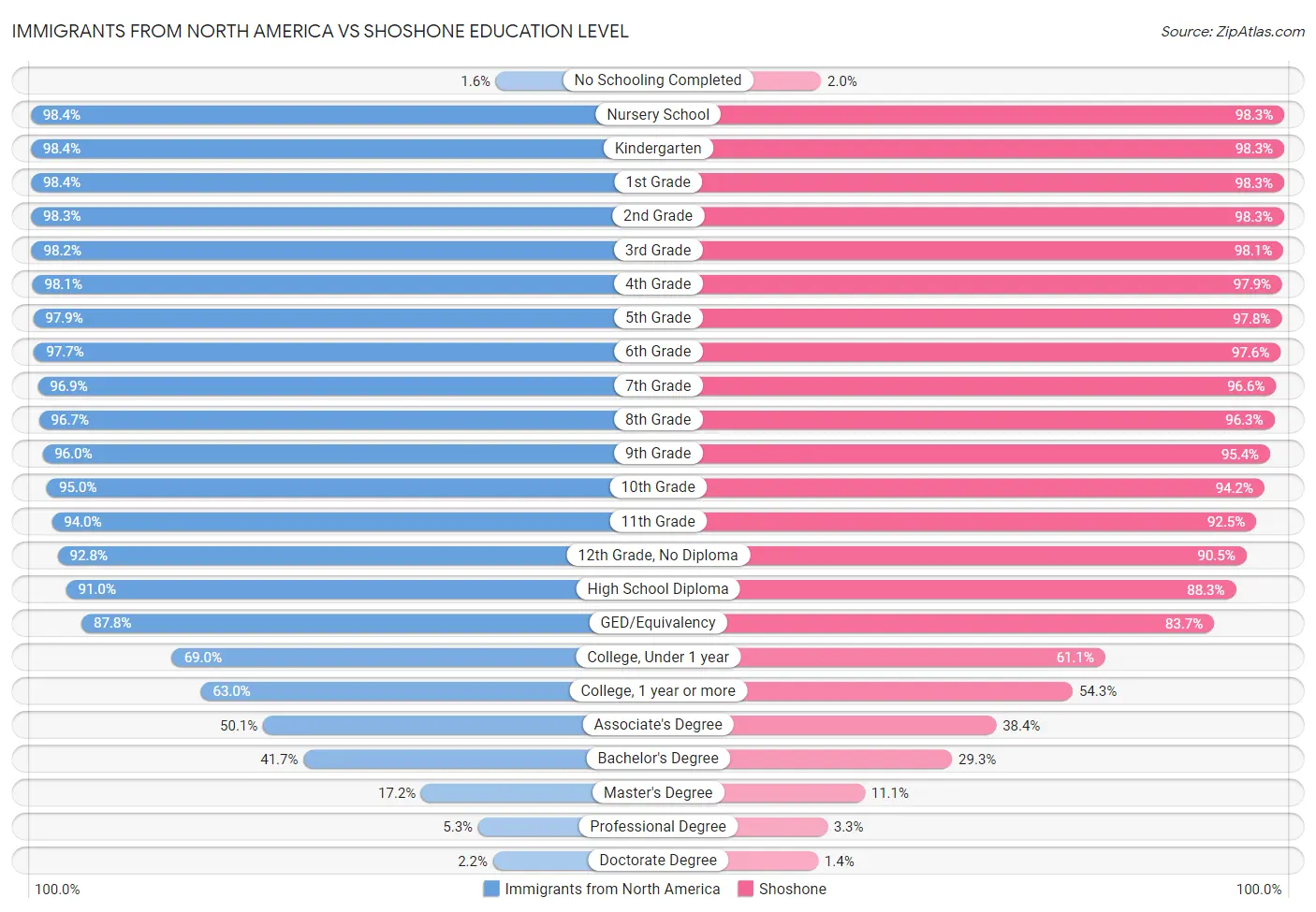 Immigrants from North America vs Shoshone Education Level