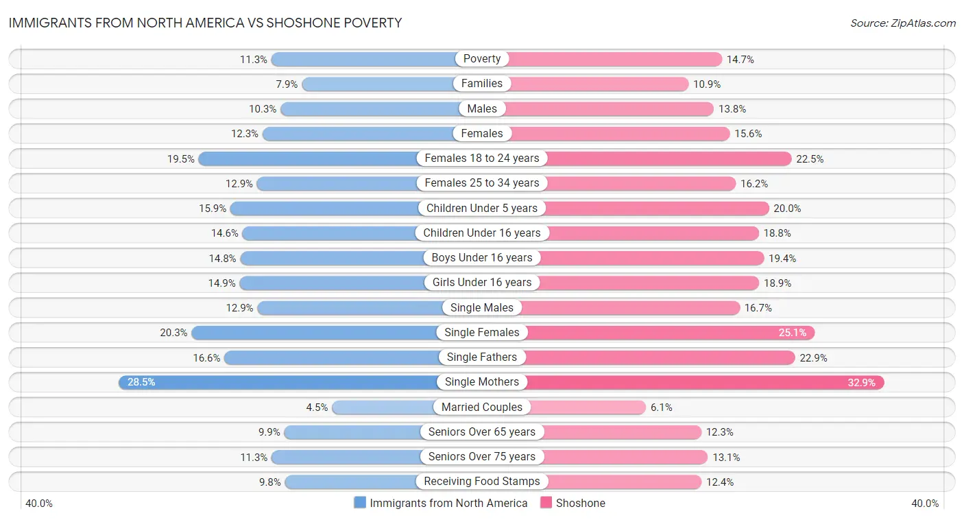 Immigrants from North America vs Shoshone Poverty