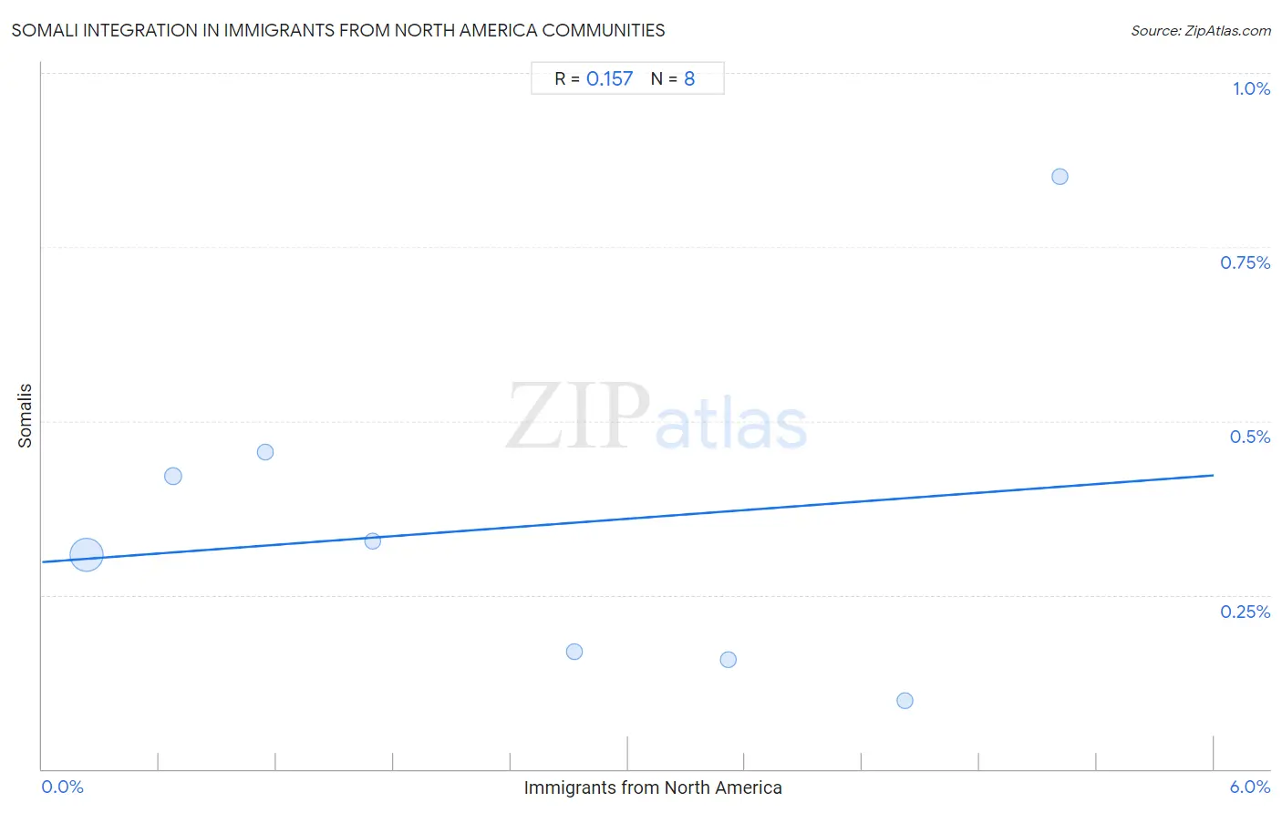 Immigrants from North America Integration in Somali Communities