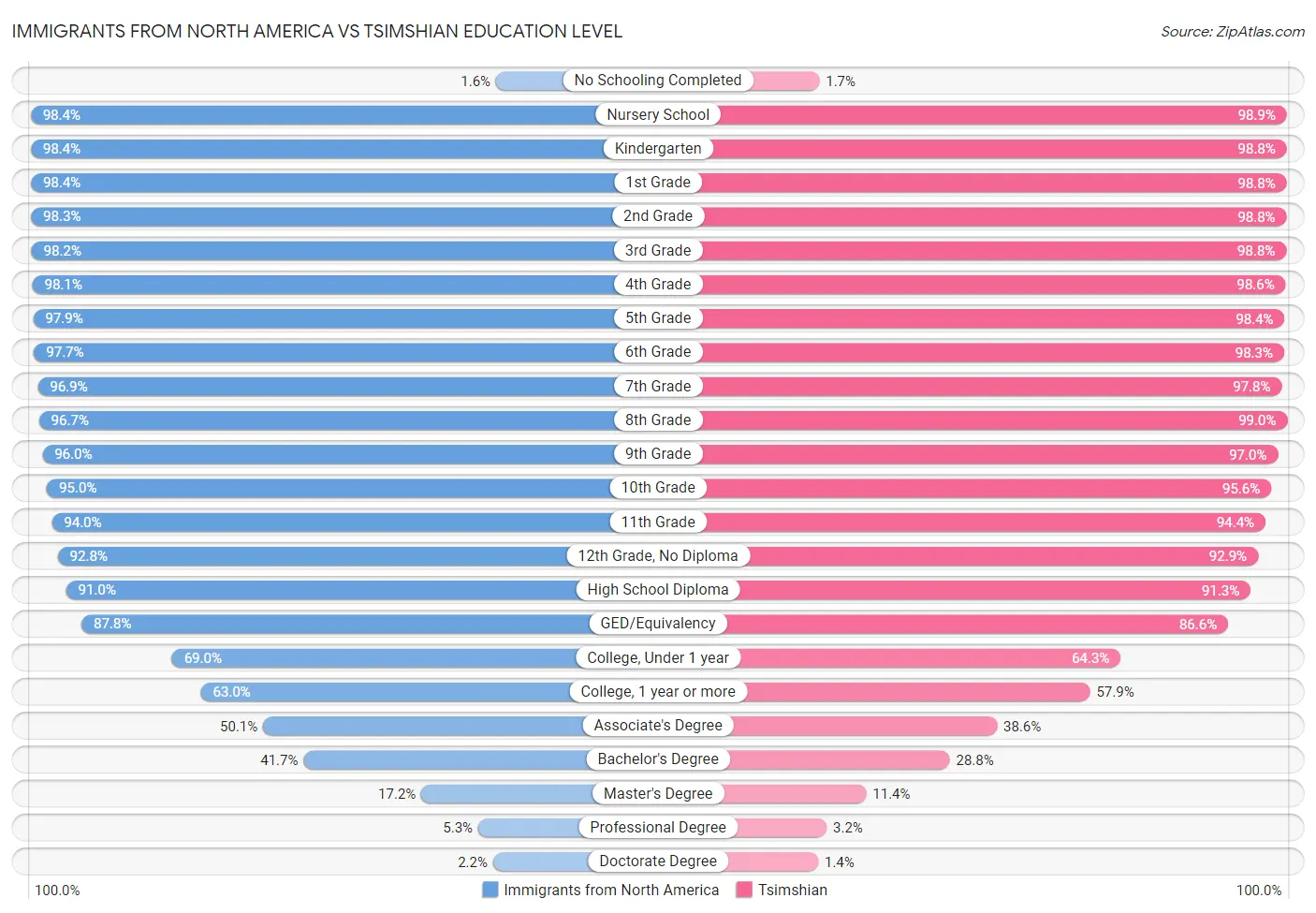 Immigrants from North America vs Tsimshian Education Level