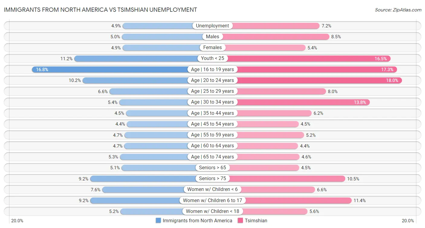 Immigrants from North America vs Tsimshian Unemployment