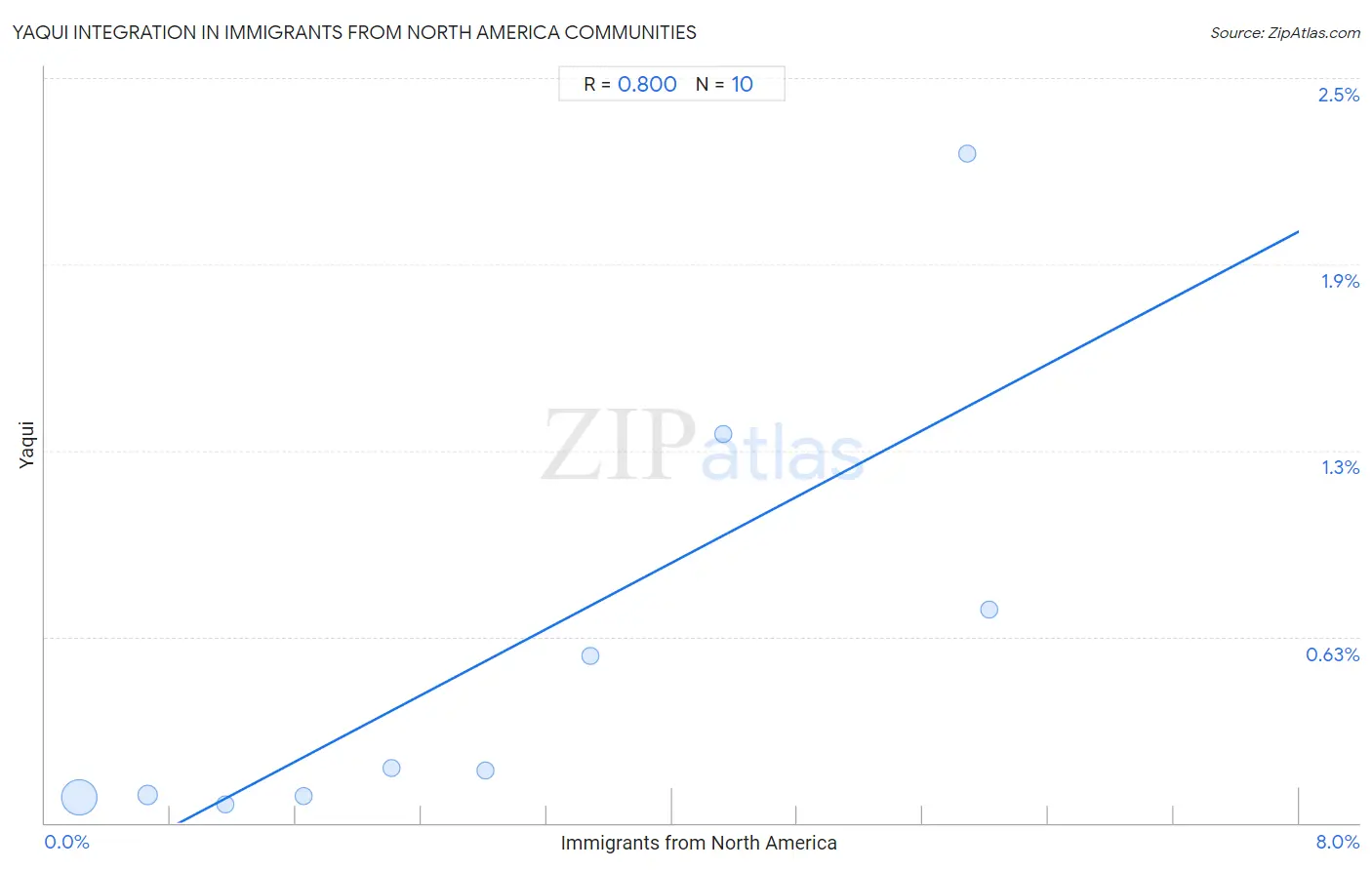 Immigrants from North America Integration in Yaqui Communities