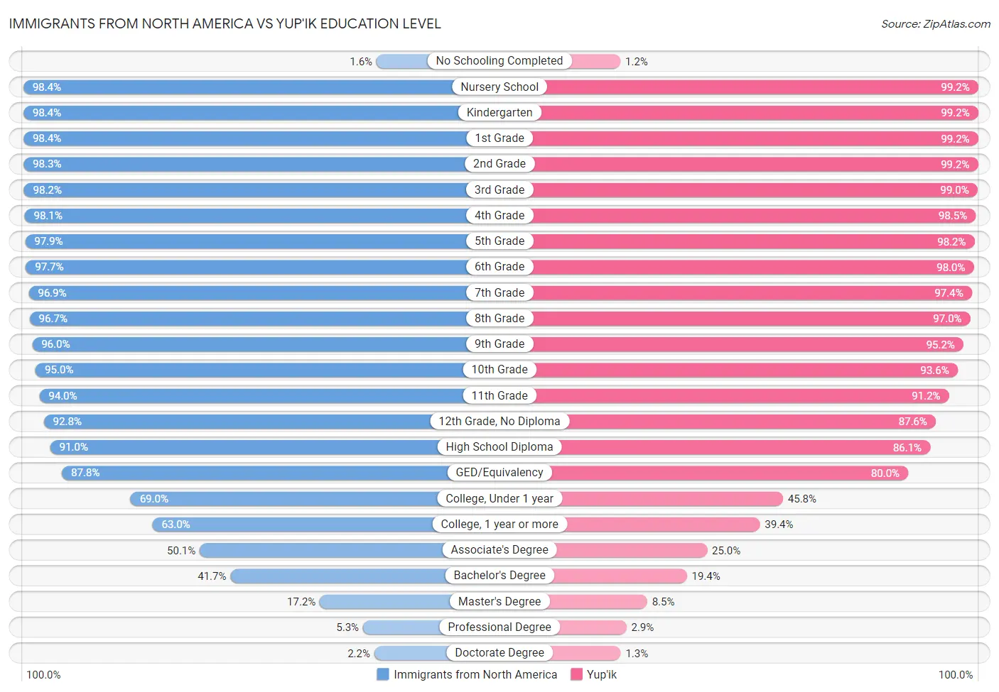 Immigrants from North America vs Yup'ik Education Level