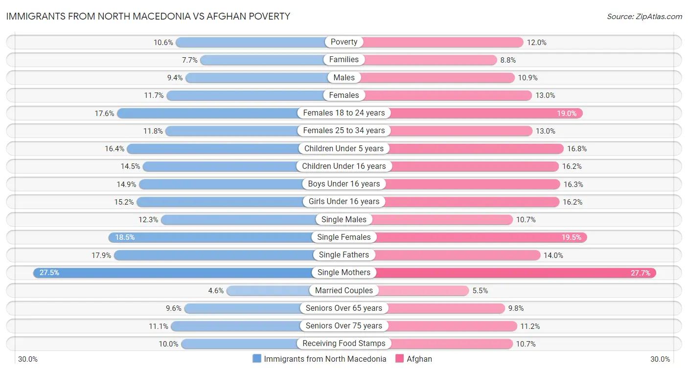 Immigrants from North Macedonia vs Afghan Poverty