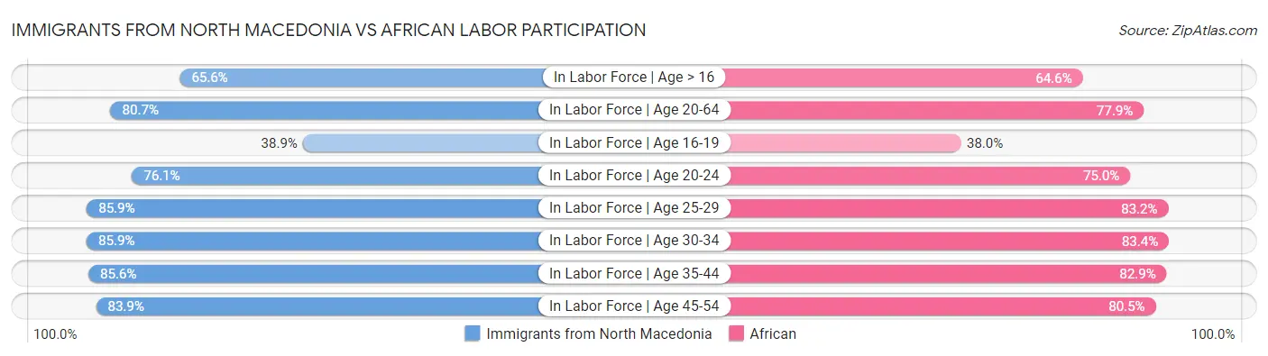 Immigrants from North Macedonia vs African Labor Participation