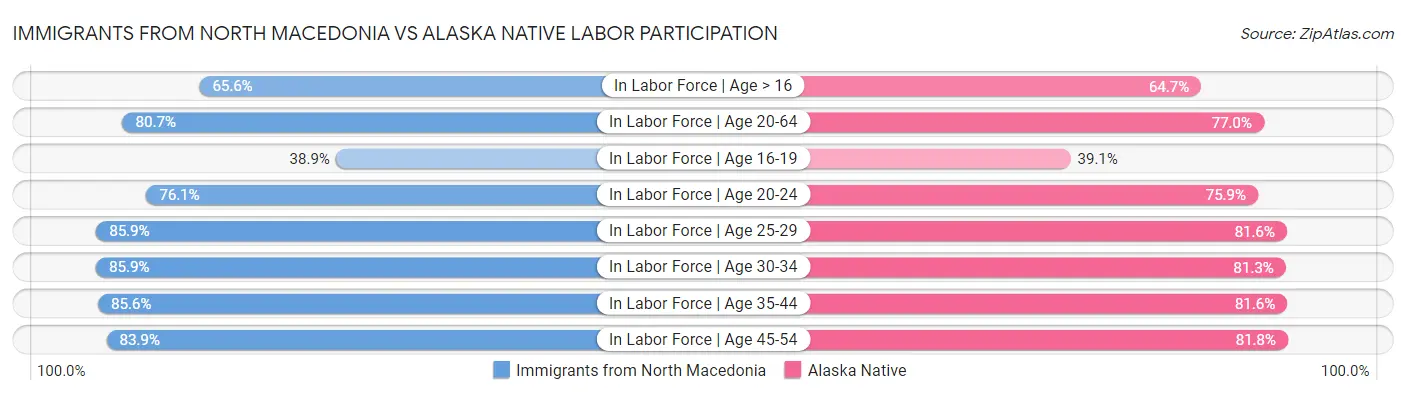 Immigrants from North Macedonia vs Alaska Native Labor Participation