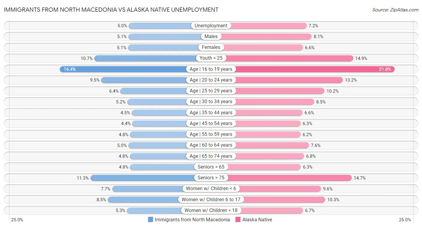 Immigrants from North Macedonia vs Alaska Native Unemployment