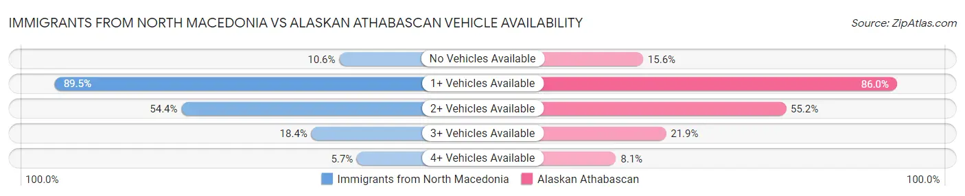 Immigrants from North Macedonia vs Alaskan Athabascan Vehicle Availability