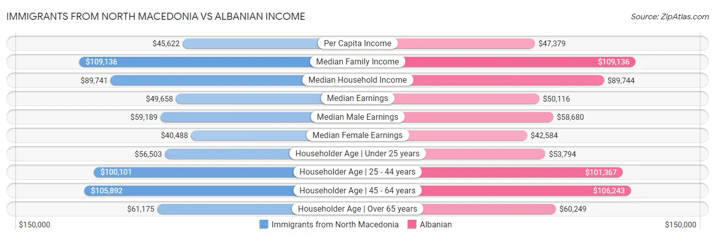 Immigrants from North Macedonia vs Albanian Income