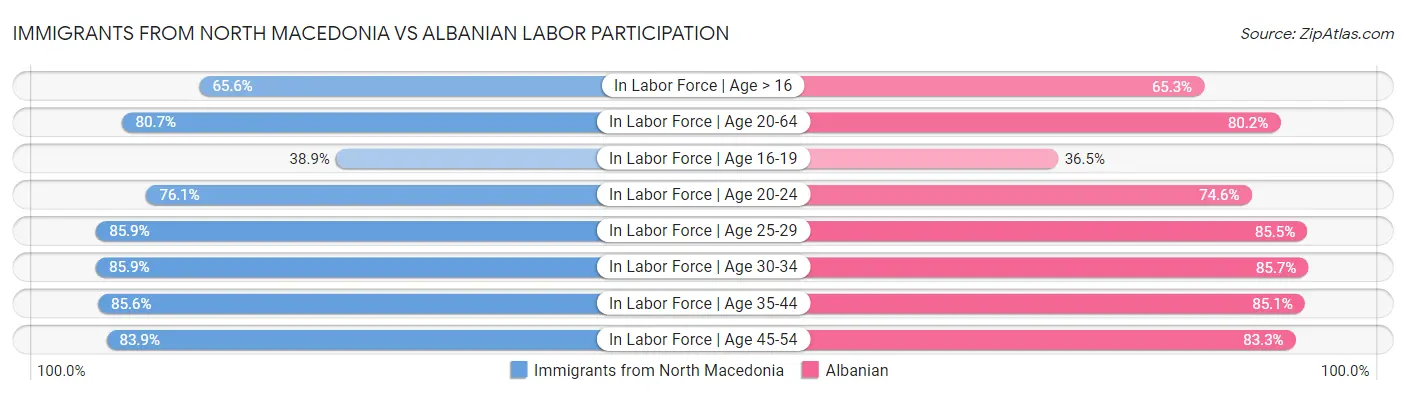 Immigrants from North Macedonia vs Albanian Labor Participation