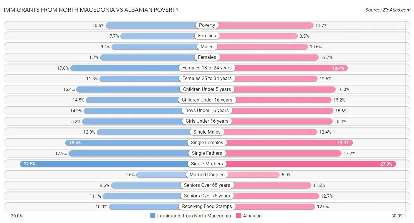 Immigrants from North Macedonia vs Albanian Poverty