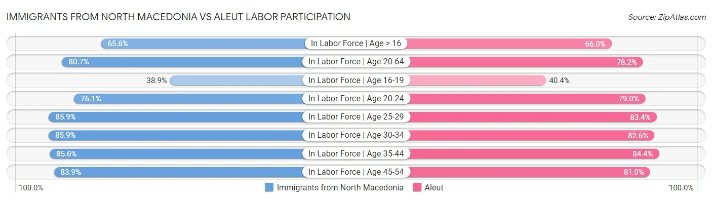 Immigrants from North Macedonia vs Aleut Labor Participation