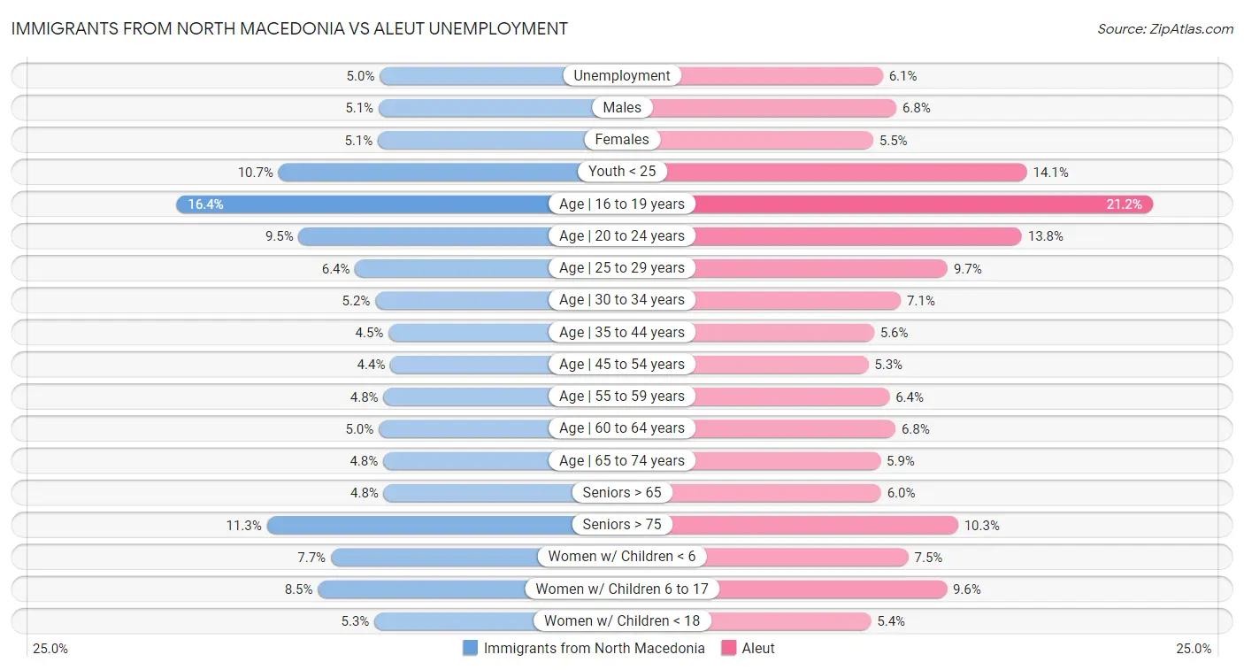 Immigrants from North Macedonia vs Aleut Unemployment