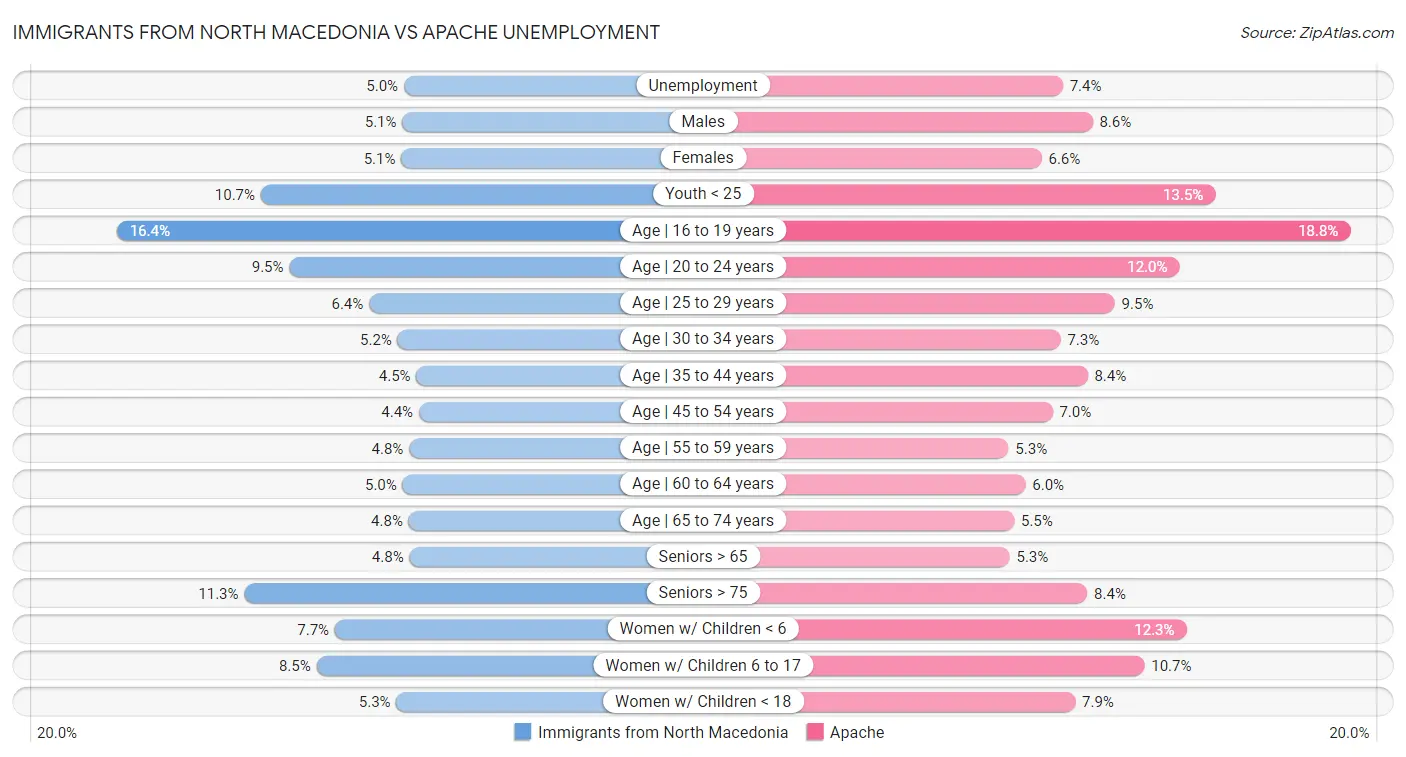 Immigrants from North Macedonia vs Apache Unemployment