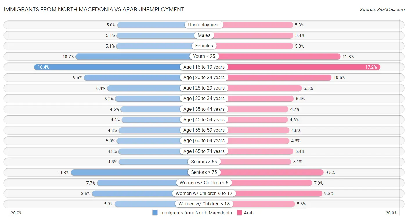 Immigrants from North Macedonia vs Arab Unemployment