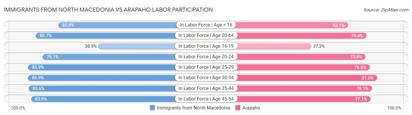 Immigrants from North Macedonia vs Arapaho Labor Participation